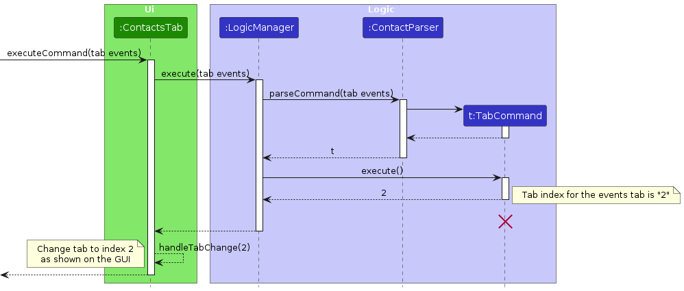 ChangeTabSequenceDiagram