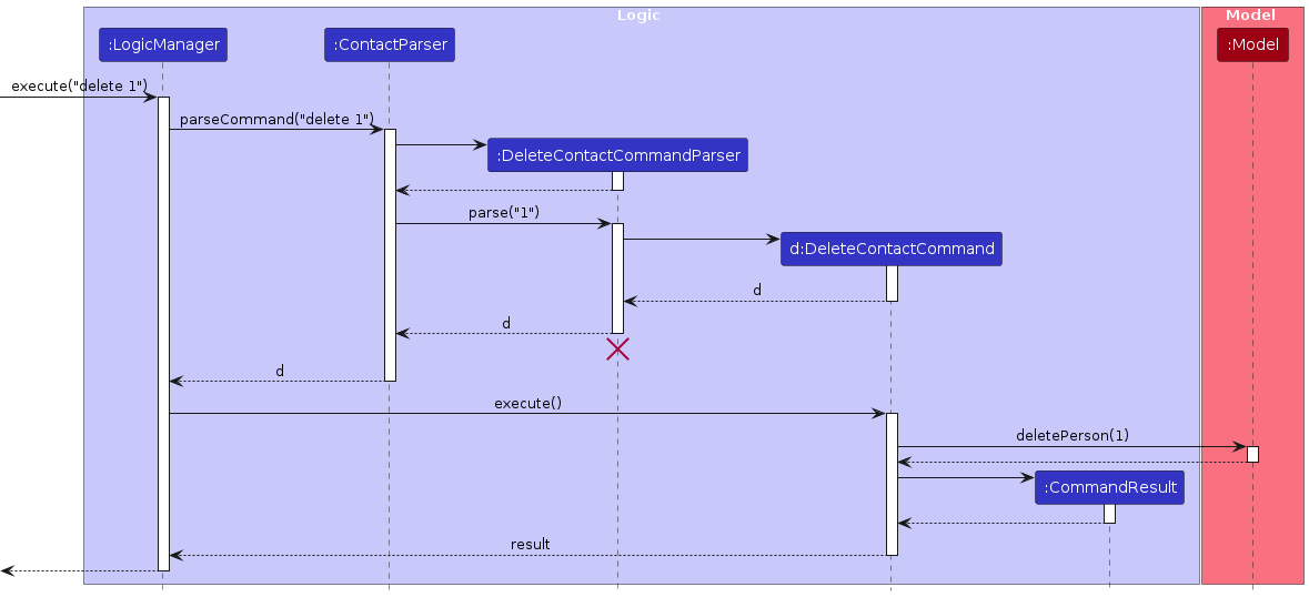 Interactions Inside the Logic Component for the `delete 1` Command