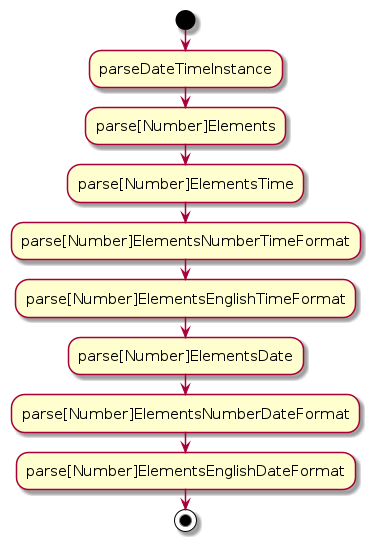 InstanceDateTimeHighLevel